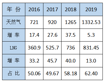 李永昌：LNG重卡鐵定將超過100萬輛，LNG工廠或?qū)⒈惶蕴?0% ———淺談“十四五”LNG發(fā)展動態(tài)